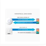 Ubiquiti UAP-AC-LR UniFi AP AC LR Indoor Access Point