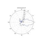 Ubiquiti NBE-M5-16 5GHz WiFi 4 Access Point (N)